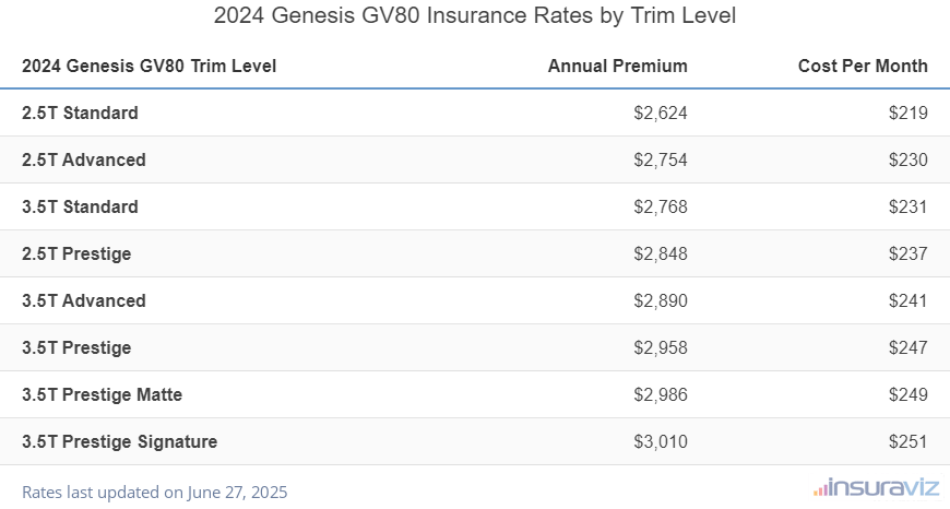 Genesis GV80 Insurance Cost by Trim Level