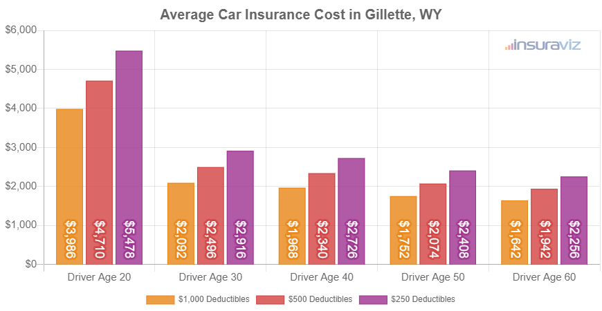 Average full-coverage car insurance premium in Gillette, WY for different ages of drivers.