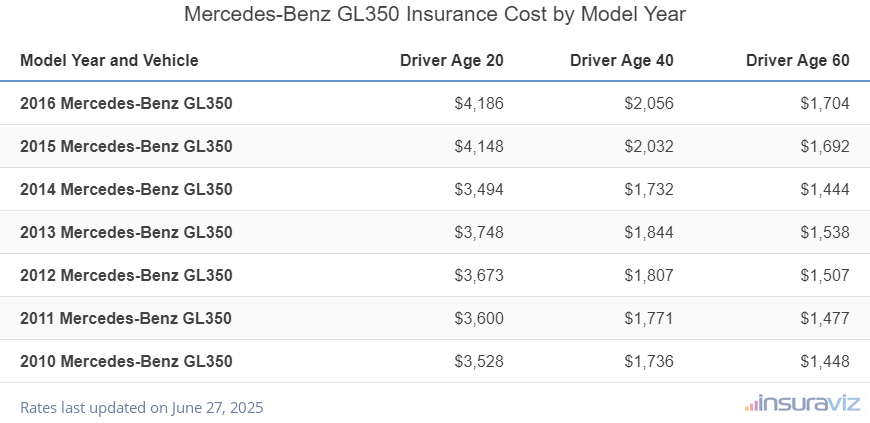 Average insurance rates for 2010 to 2016 Mercedes-Benz GL350 models for drivers age 20, 40 and 60