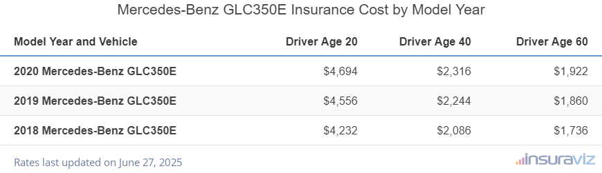 Average insurance rates for 2018 to 2020 Mercedes-Benz GLC350E models for drivers age 20, 40 and 60