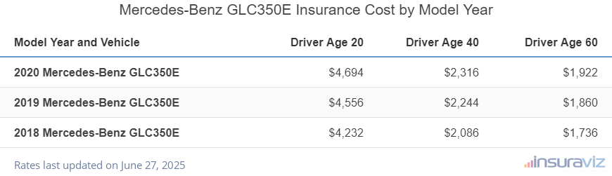 Mercedes-Benz GLC350E Insurance Cost by Model Year