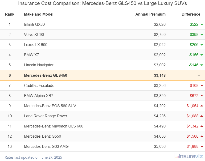 Insurance Cost Comparison: Mercedes-Benz GLS450 vs Large Luxury SUVs