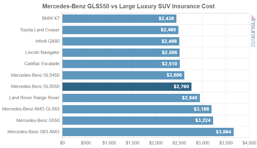 Average 2019 Mercedes-Benz GLS550 car insurance premium compared to other large luxury SUV models.