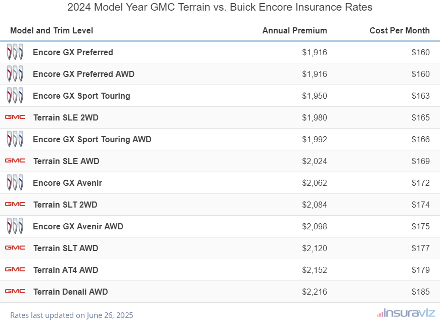 Annual and monthly insurance cost by trim level for a 2024 GMC Terrain and a 2024 Buick Encore