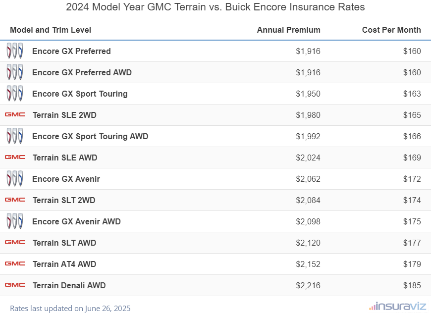 2024 GMC Terrain vs Buick Encore Insurance Cost by Trim Level