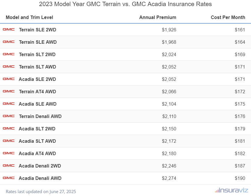 Annual and monthly insurance cost by trim level for a 2023 GMC Terrain and a 2023 GMC Acadia
