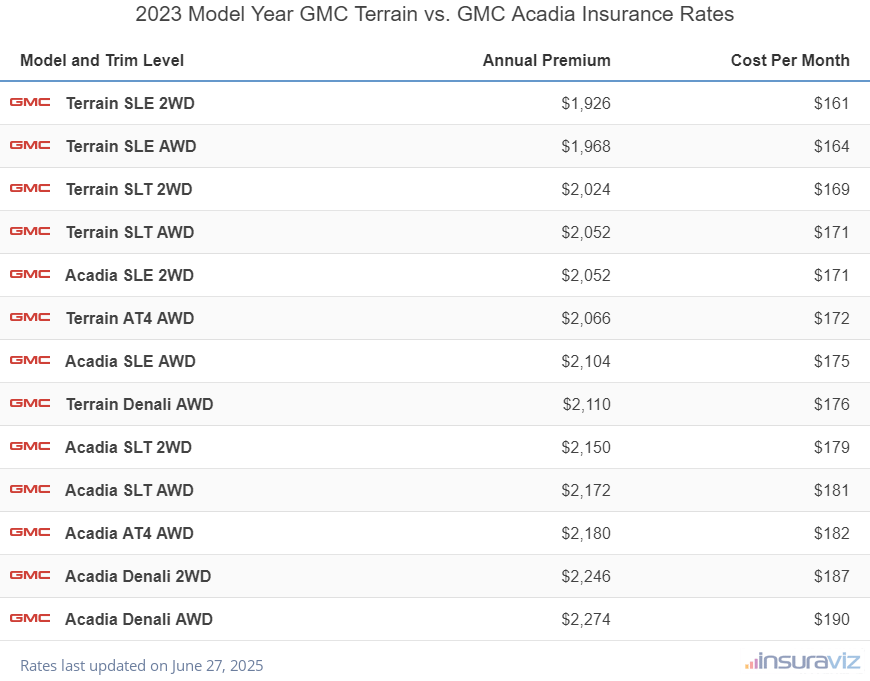 2023 GMC Terrain vs GMC Acadia Insurance Cost by Trim Level