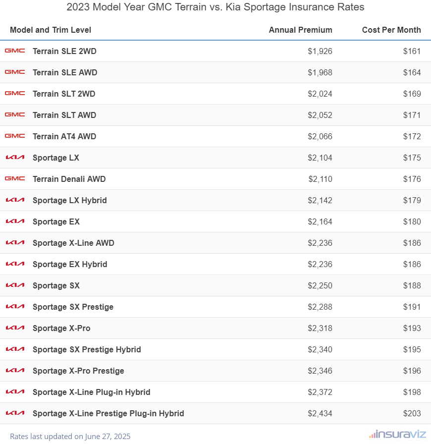 Annual and monthly insurance cost by trim level for a 2023 GMC Terrain and a 2023 Kia Sportage