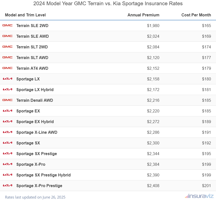 Annual and monthly insurance cost by trim level for a 2024 GMC Terrain and a 2024 Kia Sportage