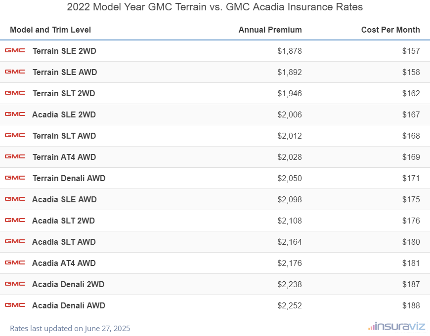 Annual and monthly insurance cost by trim level for a 2022 GMC Terrain and a 2022 GMC Acadia