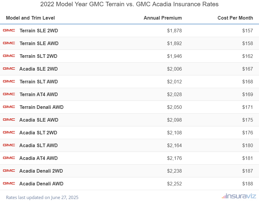 2022 GMC Terrain vs GMC Acadia Insurance Cost by Trim Level