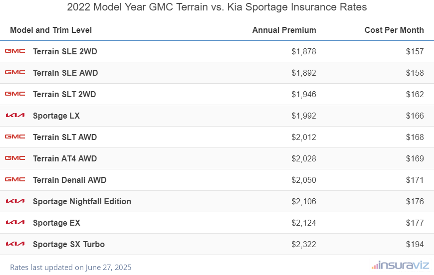 Annual and monthly insurance cost by trim level for a 2022 GMC Terrain and a 2022 Kia Sportage