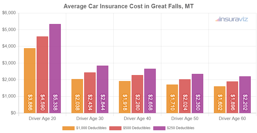 Average full-coverage car insurance premium in Great Falls, MT for different ages of drivers.
