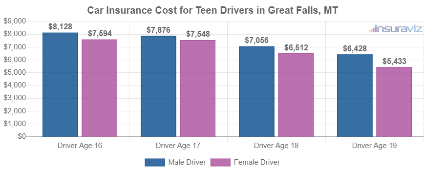 Car Insurance Cost for Teen Drivers in Great Falls, MT