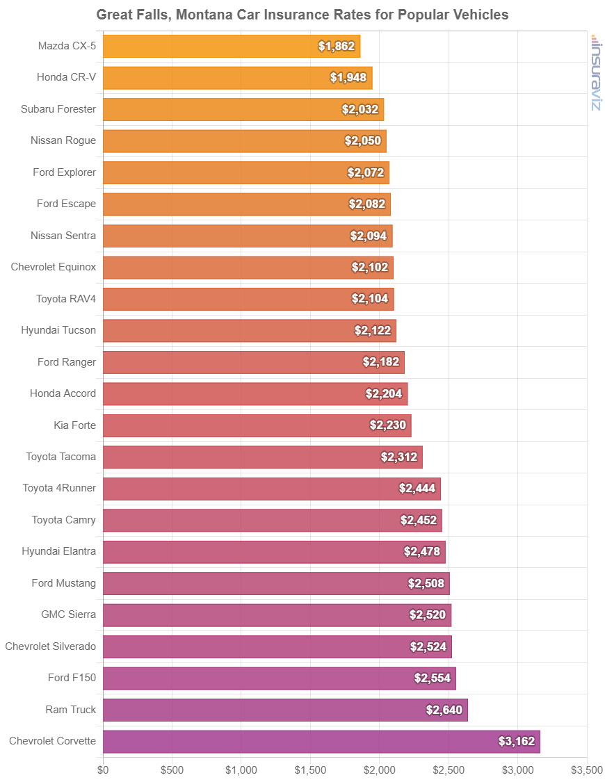 Average cost to insure popular 2024 model year vehicles in Great Falls.