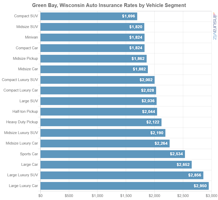 Car insurance average cost by automotive segment in Green Bay, WI.