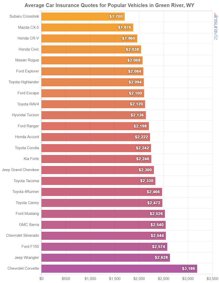 Average cost to insure popular 2024 model year vehicles in Green River.