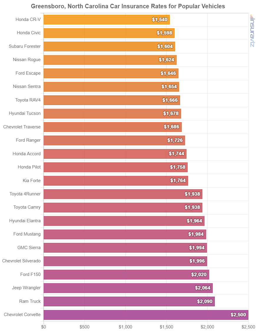 Average cost to insure popular 2024 model year vehicles in Greensboro.