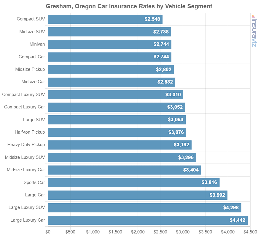 Car insurance average cost by automotive segment in Gresham, OR.