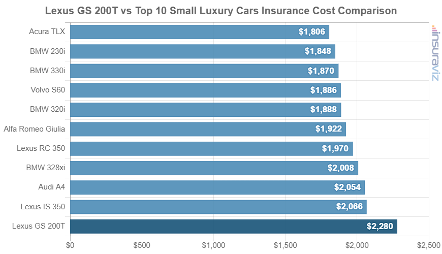 Average 2017 Lexus GS 200T car insurance premium compared to other small luxury car models.