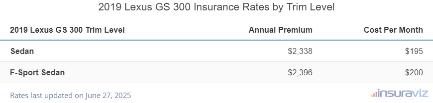 Insurance cost by trim level for a 2019 Lexus GS 300 ranging from the Sedan model at $2,338 per year to the F-Sport Sedan model at $2,396