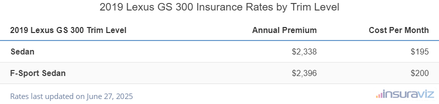 Lexus GS 300 Insurance Cost by Trim Level