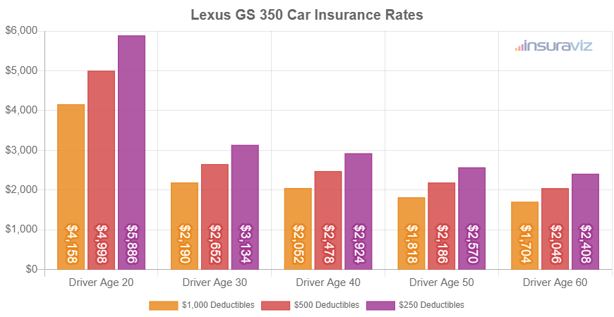 Average 2020 Lexus GS 350 car insurance premiums for different driver ages and policy deductibles.