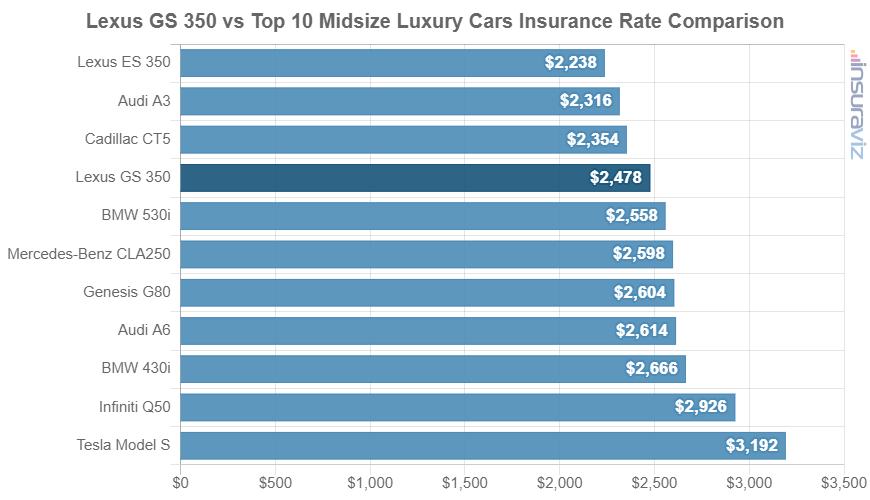 Average 2020 Lexus GS 350 car insurance premium compared to other midsize luxury car models.