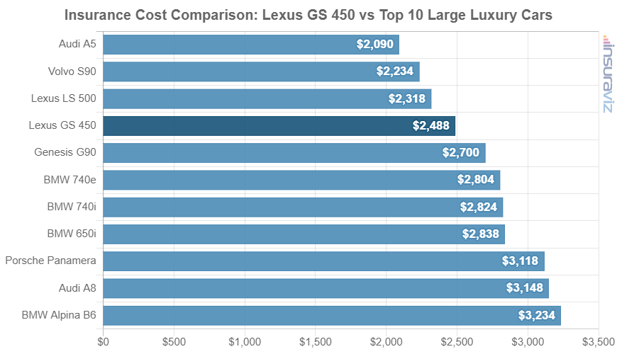 Average 2018 Lexus GS 450 car insurance premium compared to other large luxury car models.