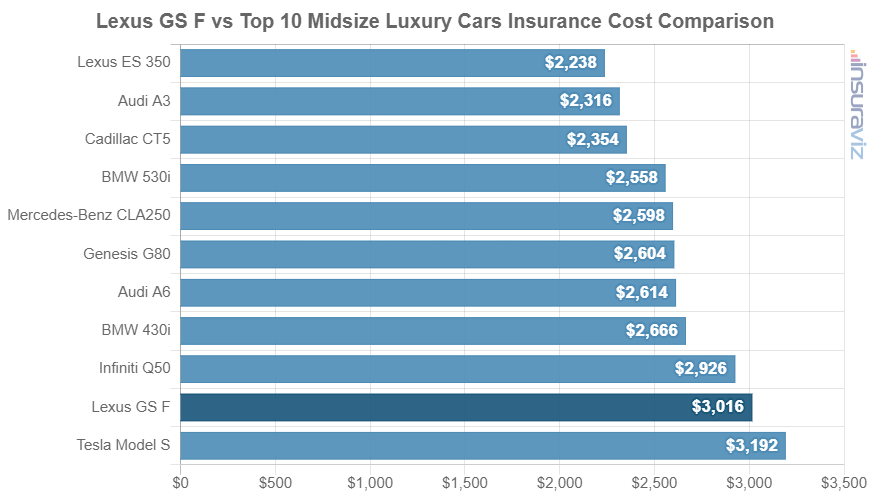 Average 2020 Lexus GS F car insurance premium compared to other midsize luxury car models.