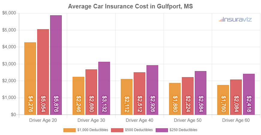 Average full-coverage car insurance premium in Gulfport, MS for different ages of drivers.