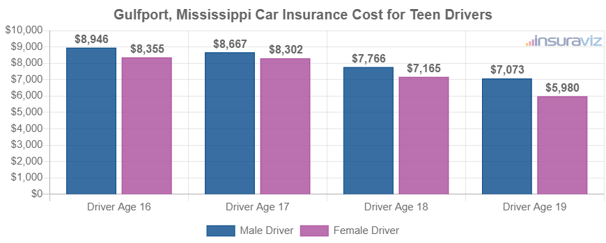 Gulfport, Mississippi Car Insurance Cost for Teen Drivers