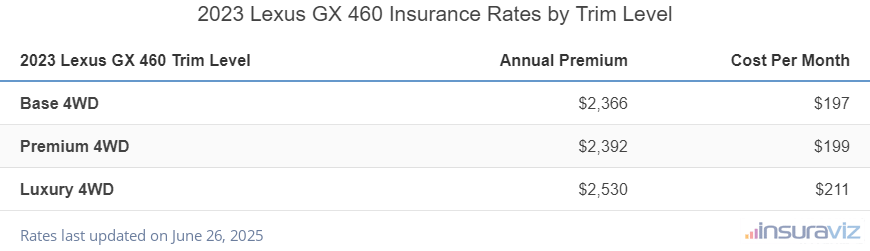 Insurance cost by trim level for a 2023 Lexus GX 460 ranging from the Base 4WD model at $2,366 per year to the Luxury 4WD model at $2,530