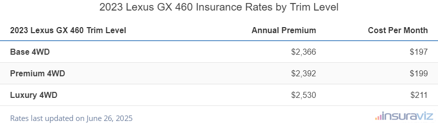 Lexus GX 460 Insurance Cost by Trim Level