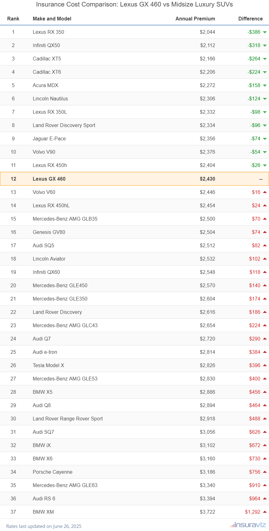 Insurance Cost Comparison: Lexus GX 460 vs Midsize Luxury SUVs