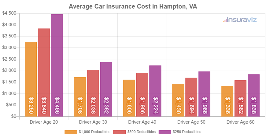 Average full-coverage car insurance premium in Hampton, VA for different ages of drivers.