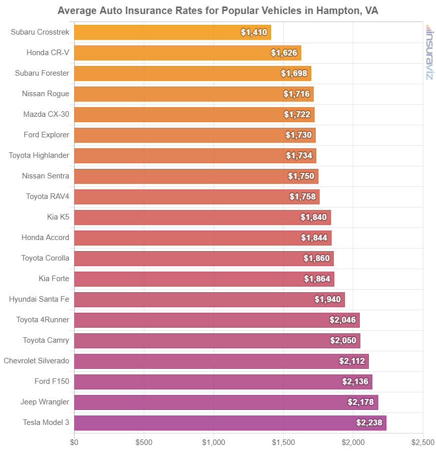 Average cost to insure popular 2024 model year vehicles in Hampton.