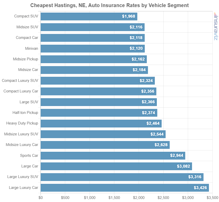 Car insurance average cost by automotive segment in Hastings, NE.