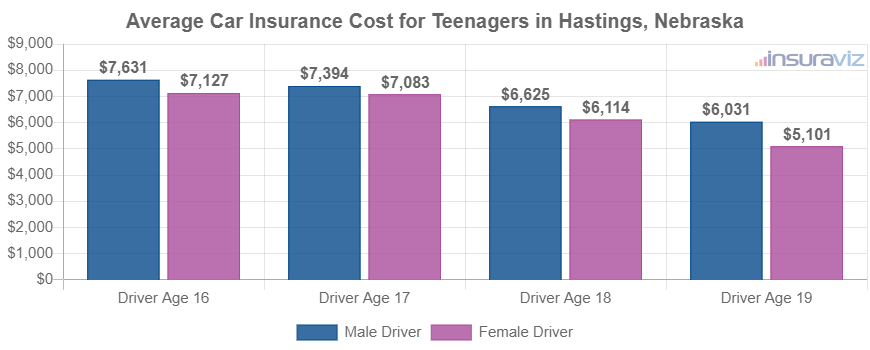 Average Car Insurance Cost for Teenagers in Hastings, Nebraska