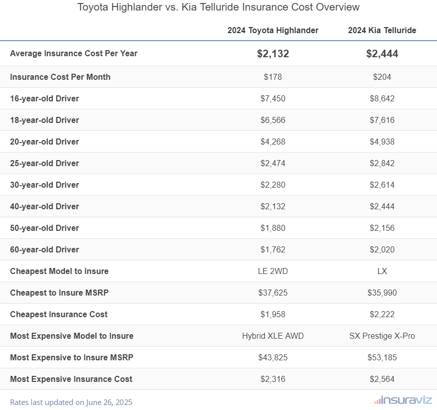 Insurance cost comparison between a 2024 Toyota Highlander, and 2024 Kia Telluride for drivers age 16 to 60 including the cheapest and most expensive trim levels to insure