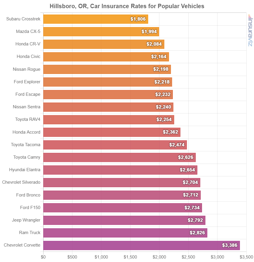 Average cost to insure popular 2024 model year vehicles in Hillsboro.