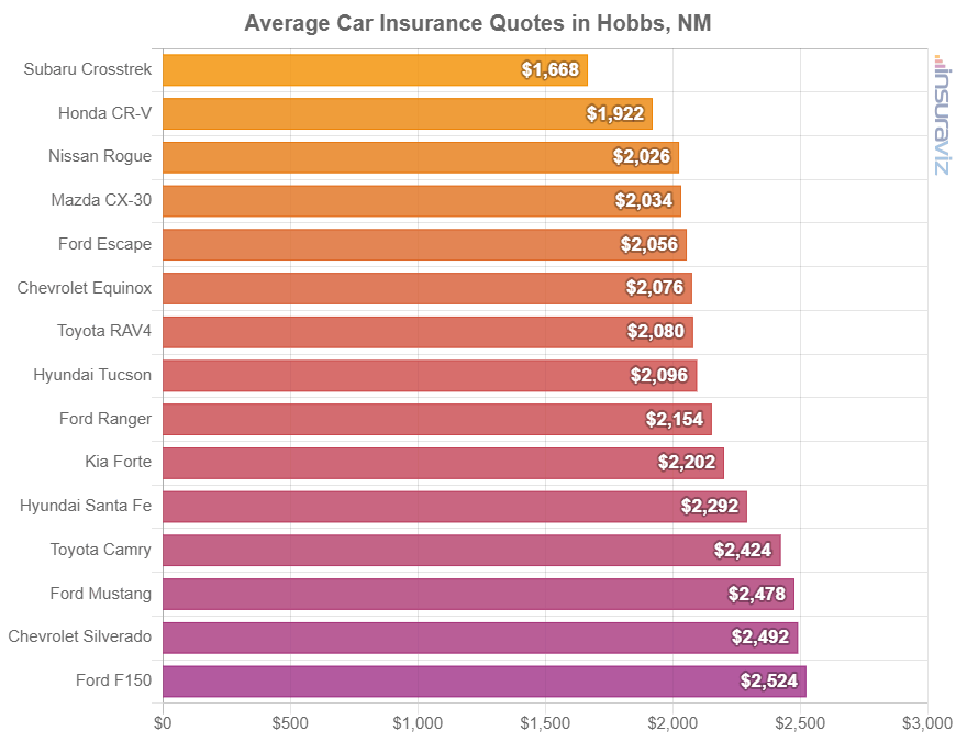 Average Car Insurance Quotes in Hobbs, NM