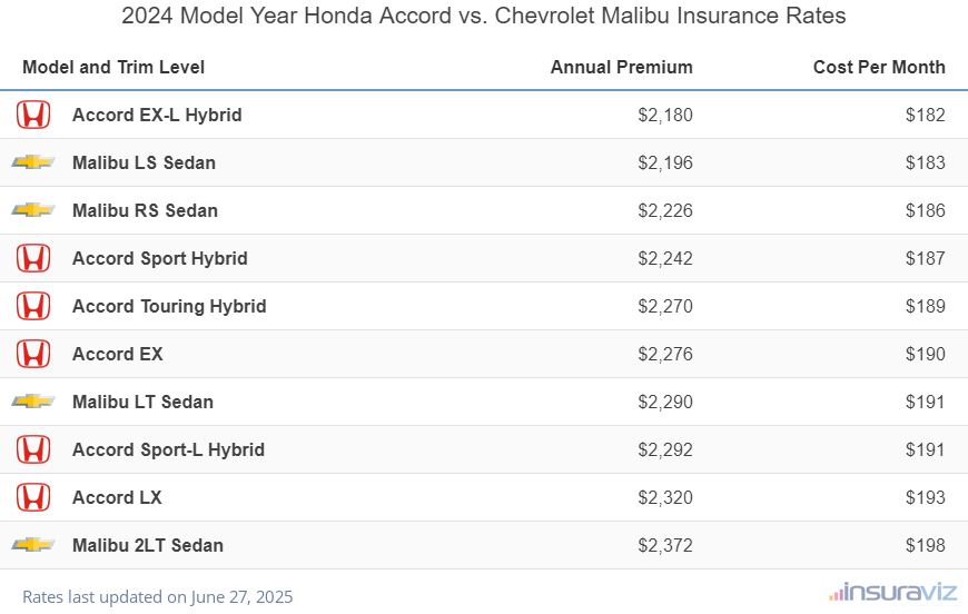 Annual and monthly insurance cost by trim level for a 2024 Honda Accord and a 2024 Chevrolet Malibu