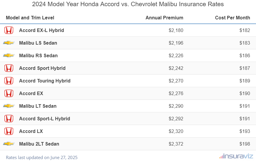 2024 Honda Accord vs Chevrolet Malibu Insurance Cost by Trim Level