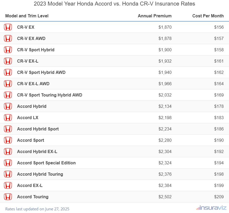 2023 Honda Accord vs Honda CR-V Insurance Cost by Trim Level