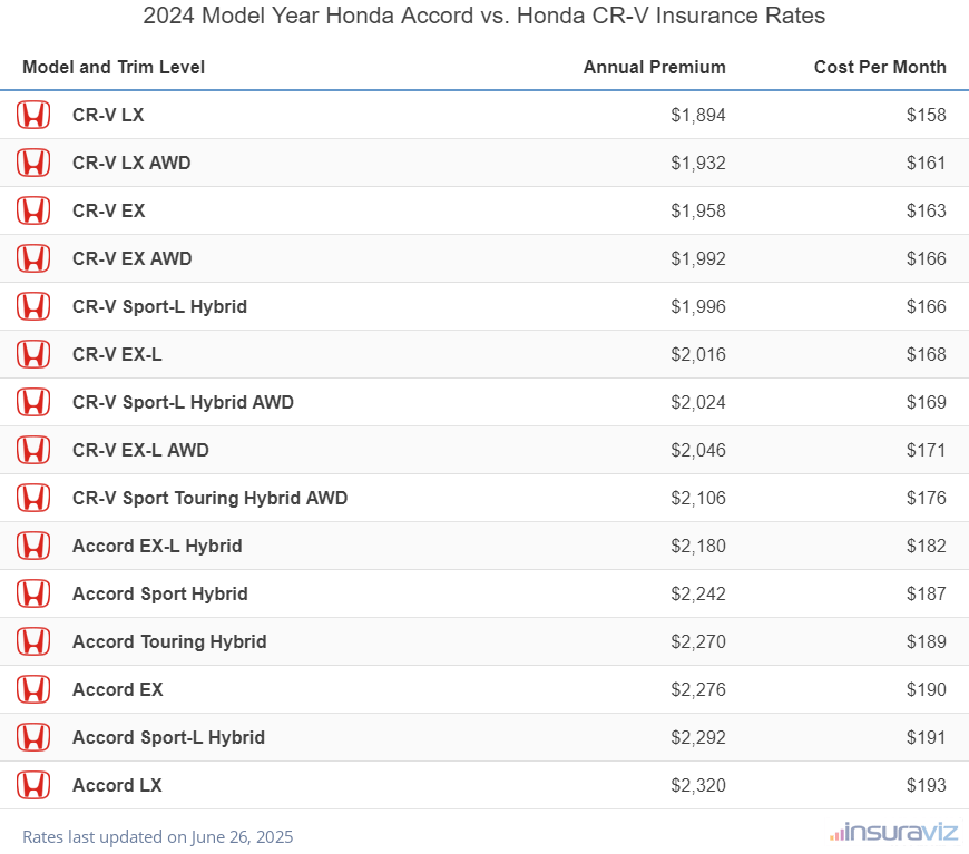 Annual and monthly insurance cost by trim level for a 2024 Honda Accord and a 2024 Honda CR-V