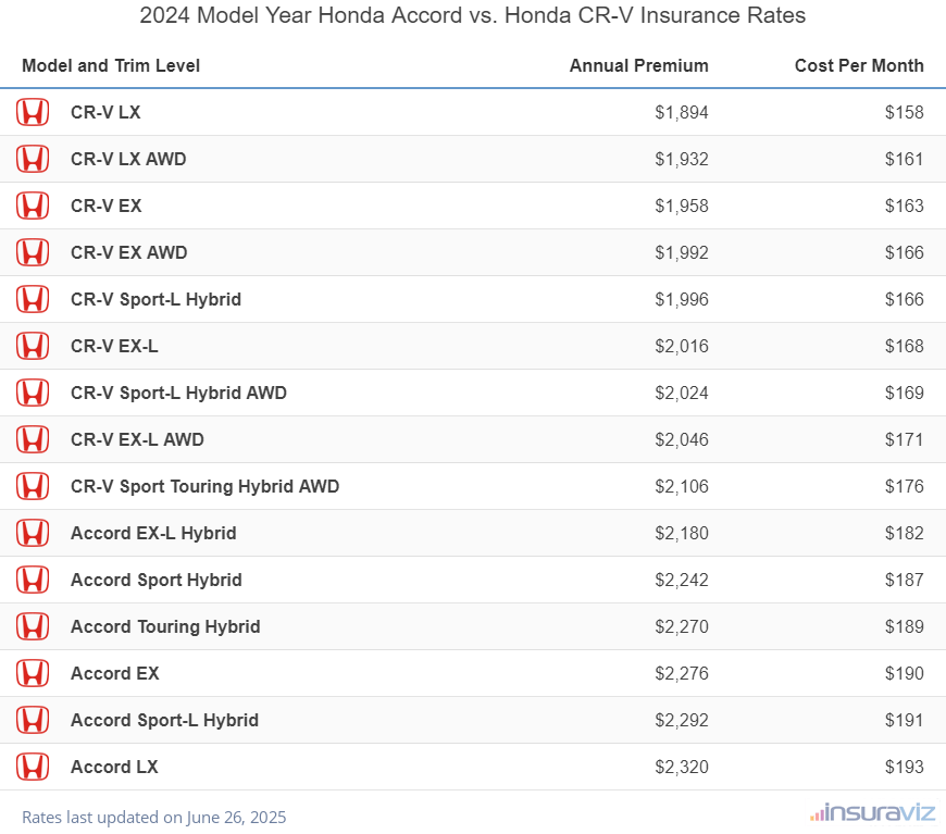 2024 Honda Accord vs Honda CR-V Insurance Cost by Trim Level