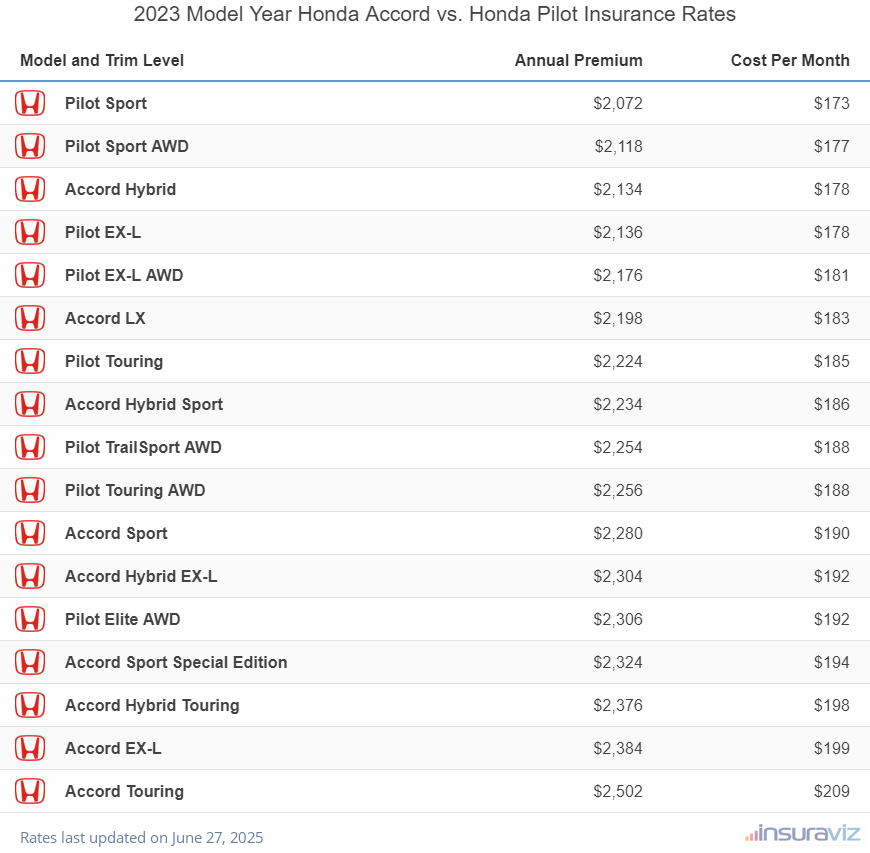 2023 Honda Accord vs Honda Pilot Insurance Cost by Trim Level