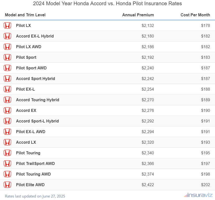 Annual and monthly insurance cost by trim level for a 2024 Honda Accord and a 2024 Honda Pilot