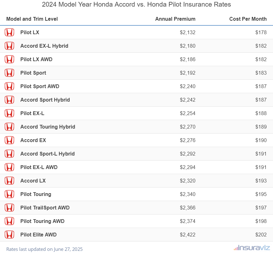 2024 Honda Accord vs Honda Pilot Insurance Cost by Trim Level